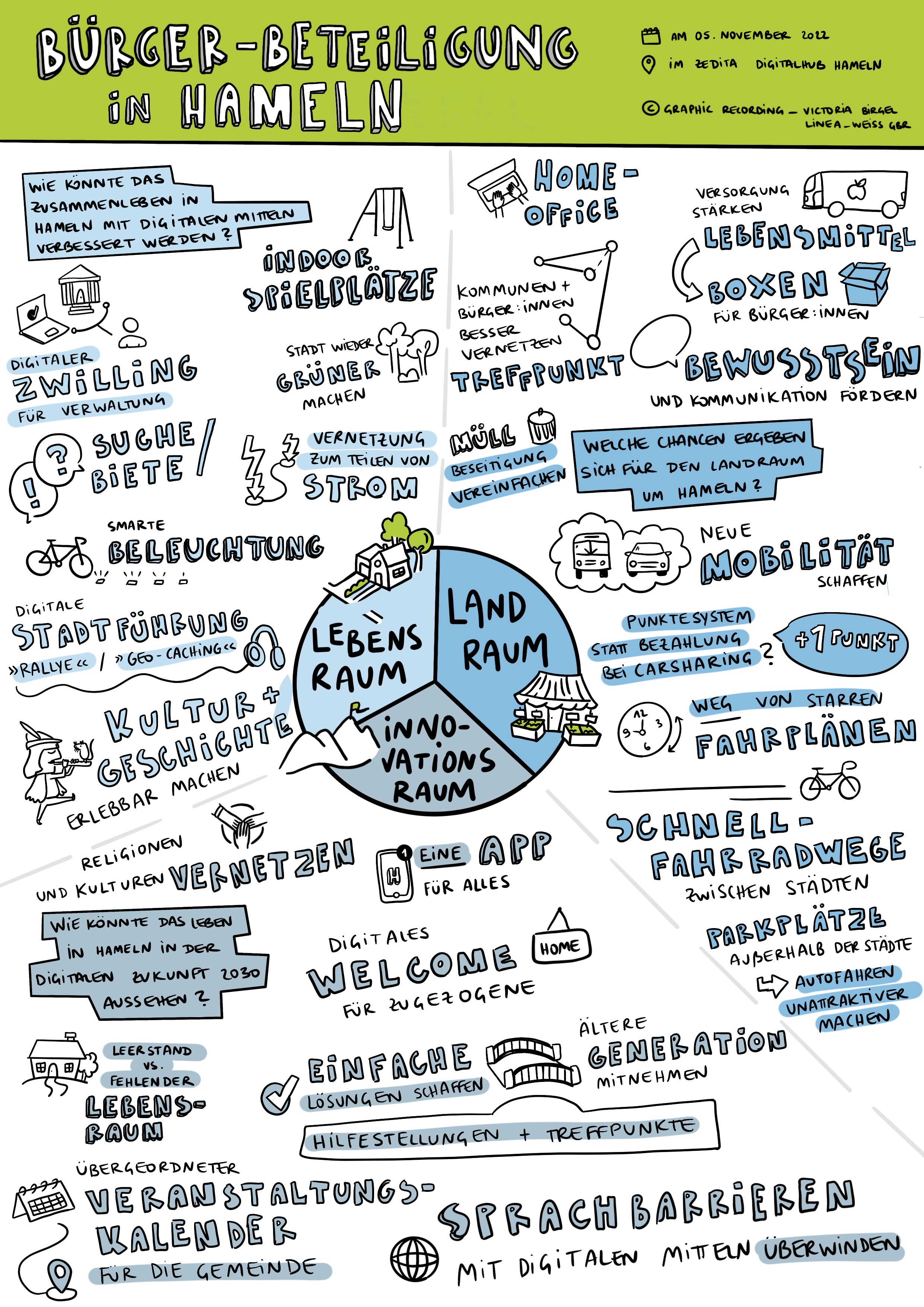 Graphic Recording Hameln